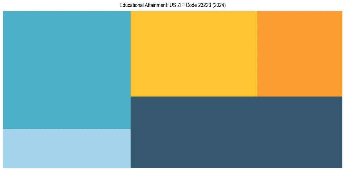 Education Treemap for  in 2024