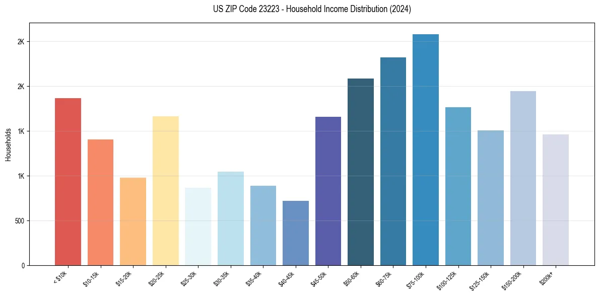 Income Distribution for 