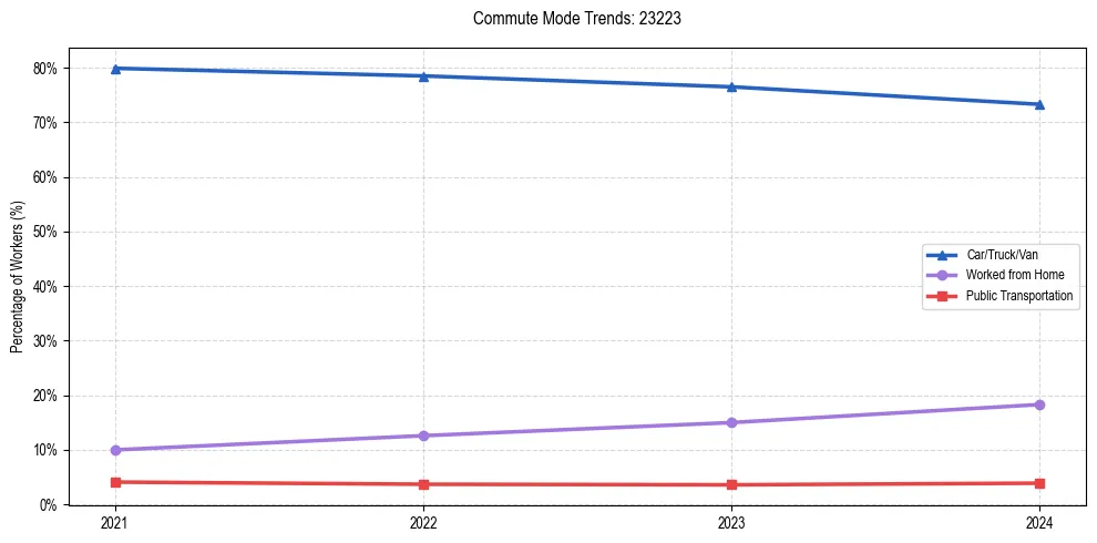 Transportation trends in US ZIP Code 23223