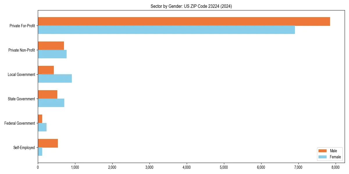 Employment sector breakdown by gender in 