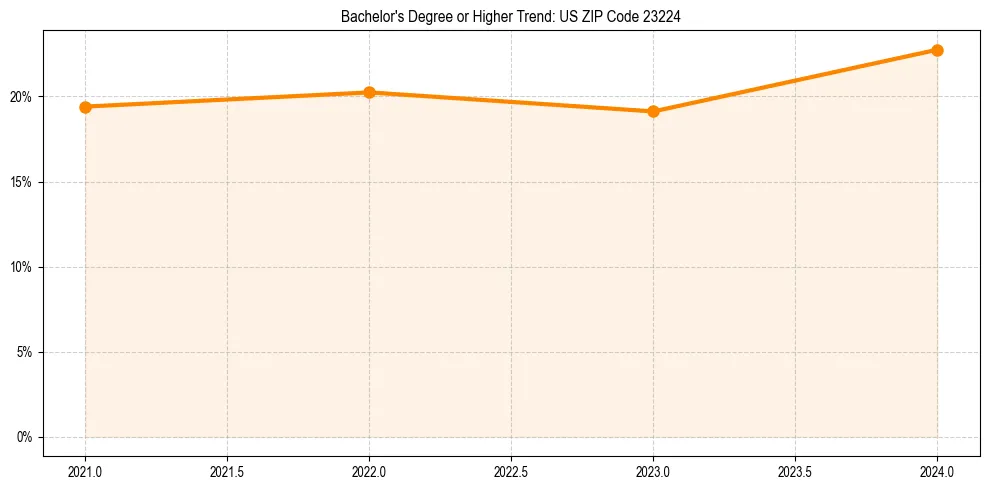 Trend chart showing bachelor degree growth in 