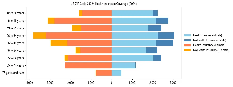 Health insurance pyramid for US ZIP Code 23224