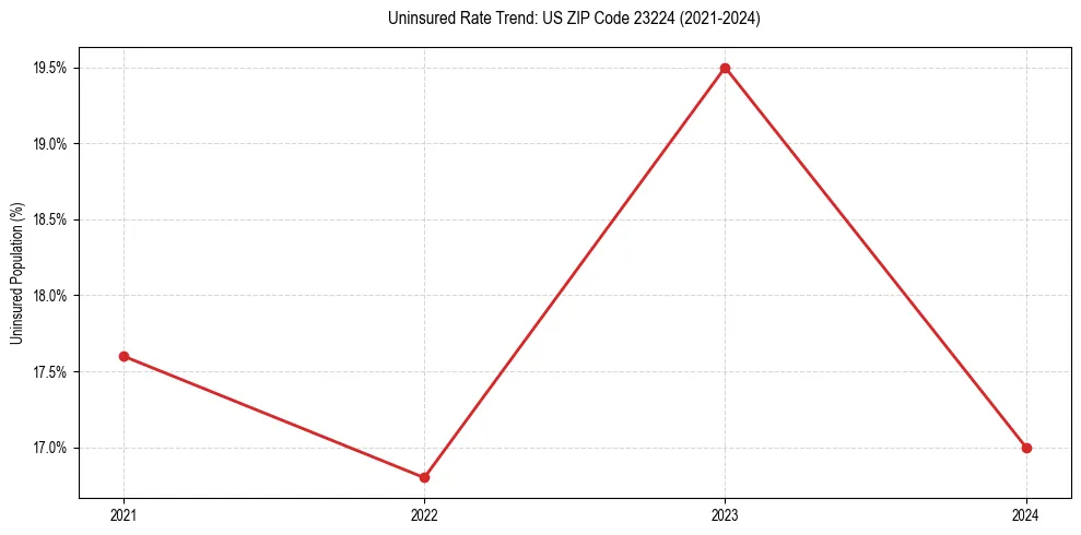 Uninsured trend chart for US ZIP Code 23224