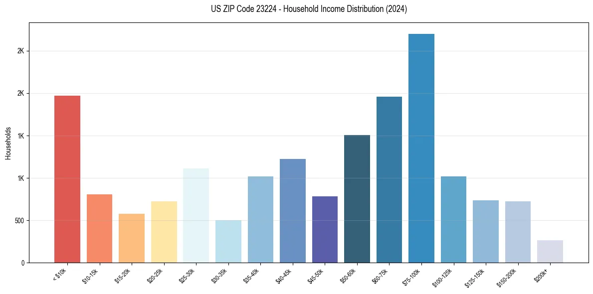 Income Distribution for 