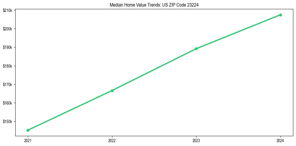 Median property value trends in 
