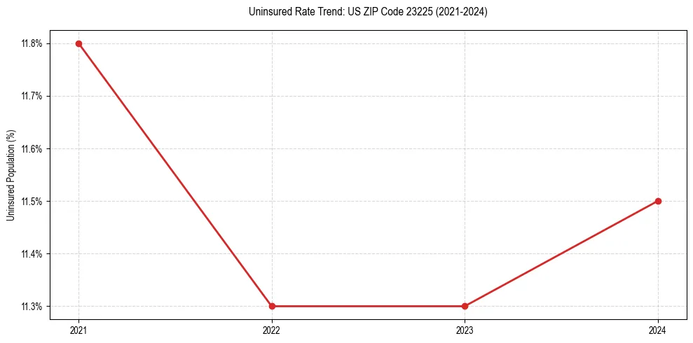 Uninsured trend chart for US ZIP Code 23225