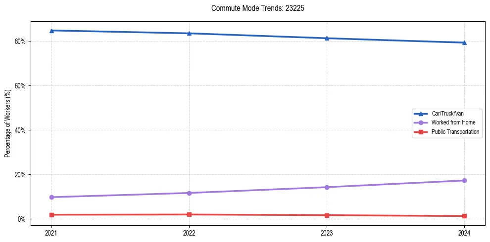 Transportation trends in US ZIP Code 23225