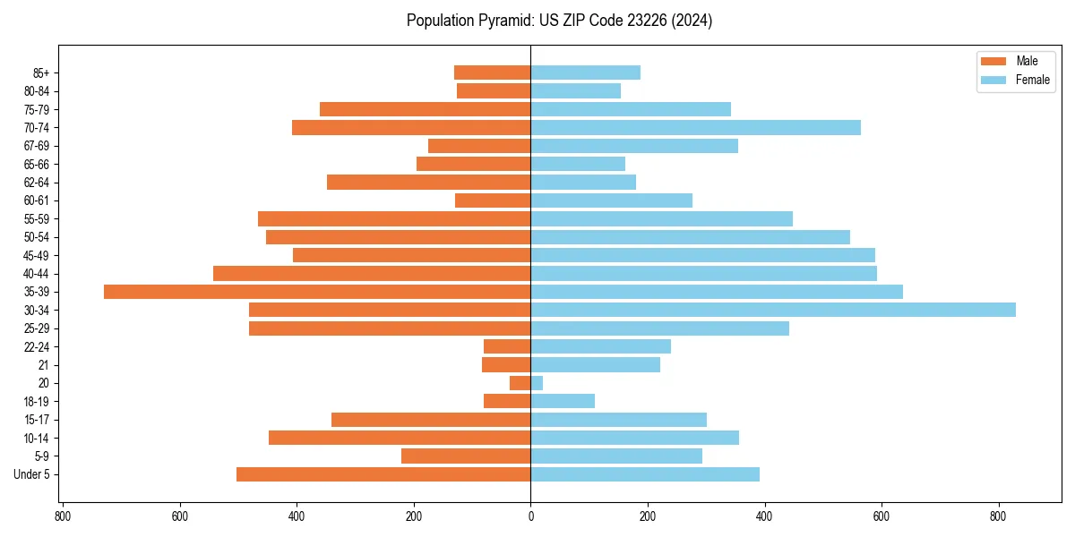 Population pyramid for 