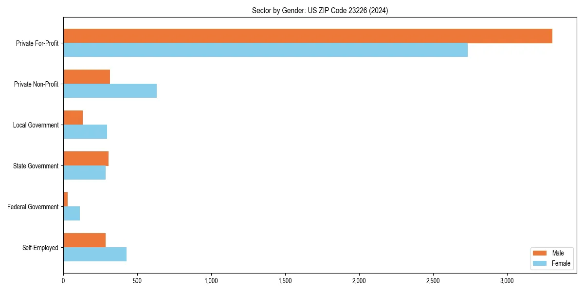 Employment sector breakdown by gender in 