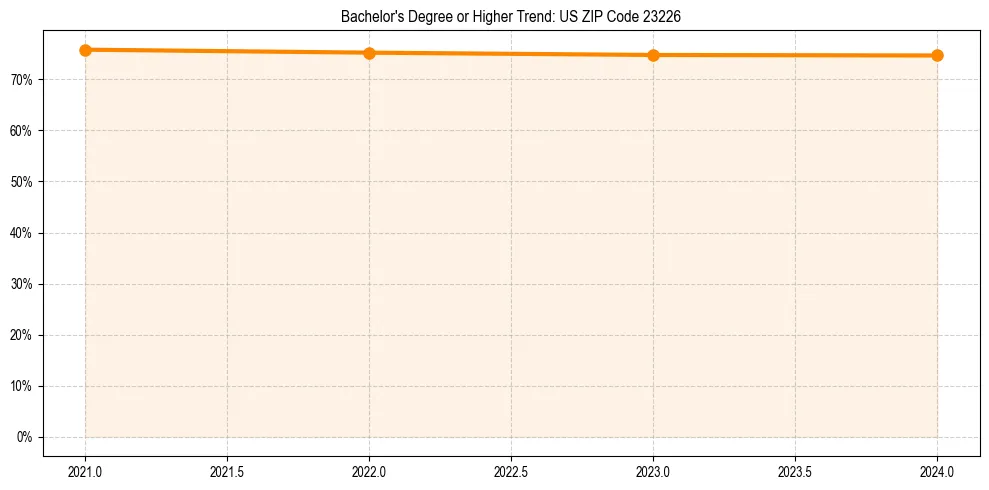 Trend chart showing bachelor degree growth in 