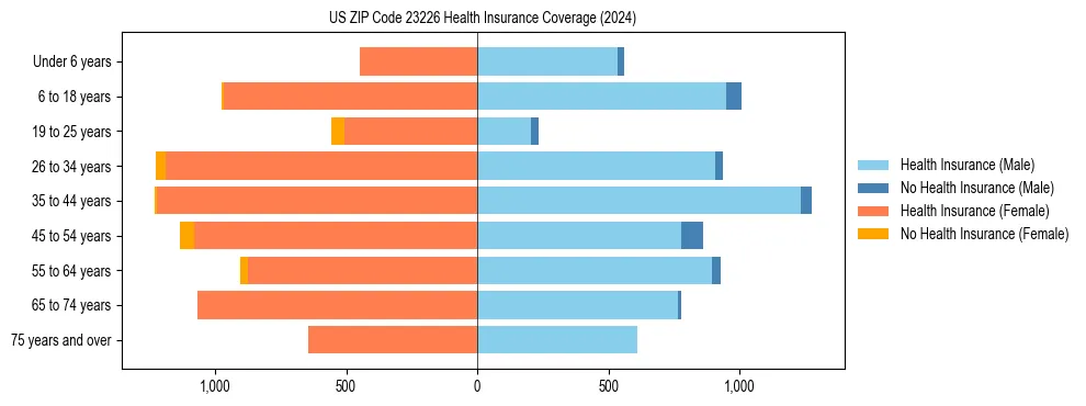Health insurance pyramid for US ZIP Code 23226