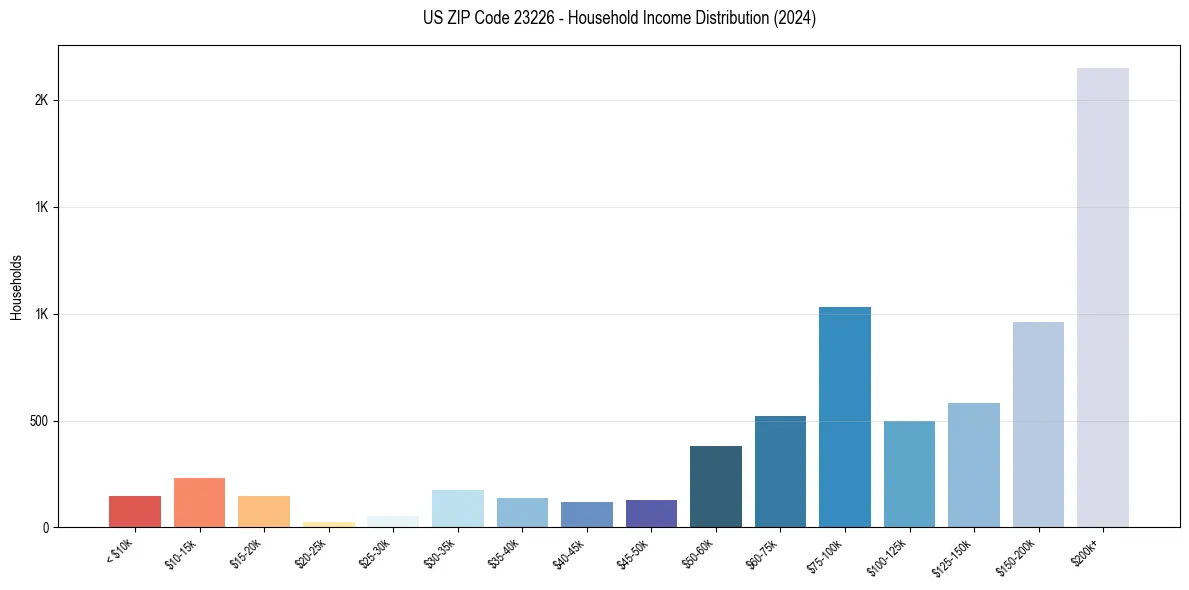Income Distribution for 