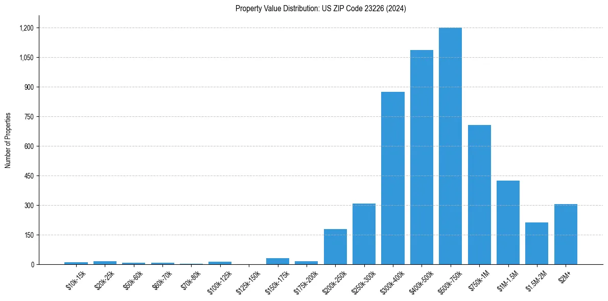 Value Distribution for 