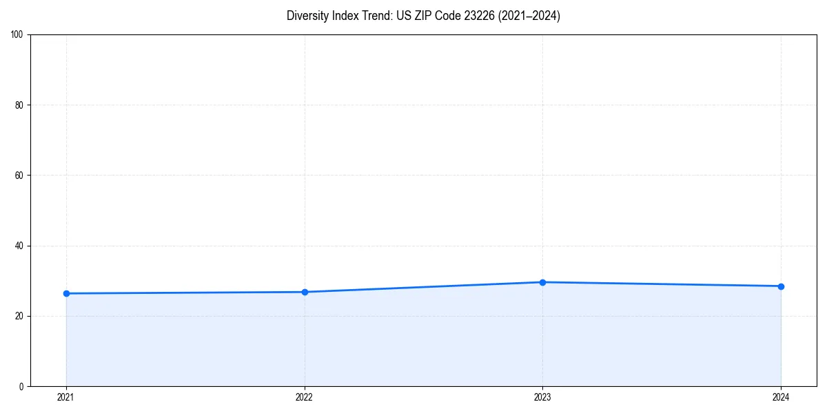 Line chart showing diversity index trends for 