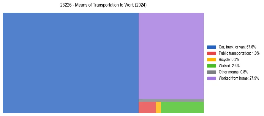 Commute modes in US ZIP Code 23226