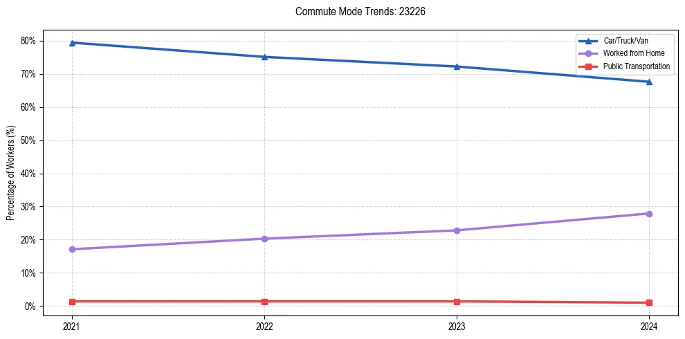 Transportation trends in US ZIP Code 23226
