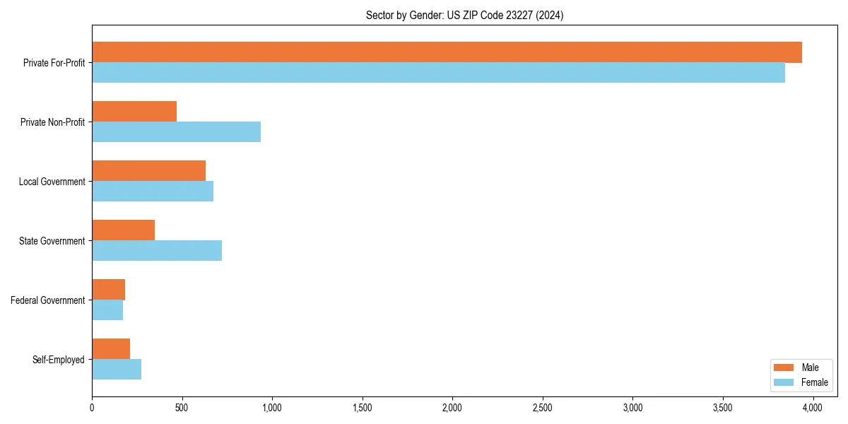 Employment sector breakdown by gender in 