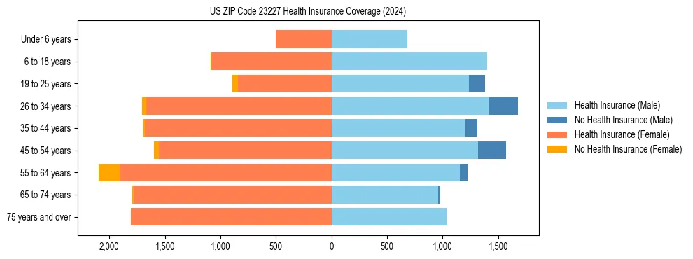 Health insurance pyramid for US ZIP Code 23227