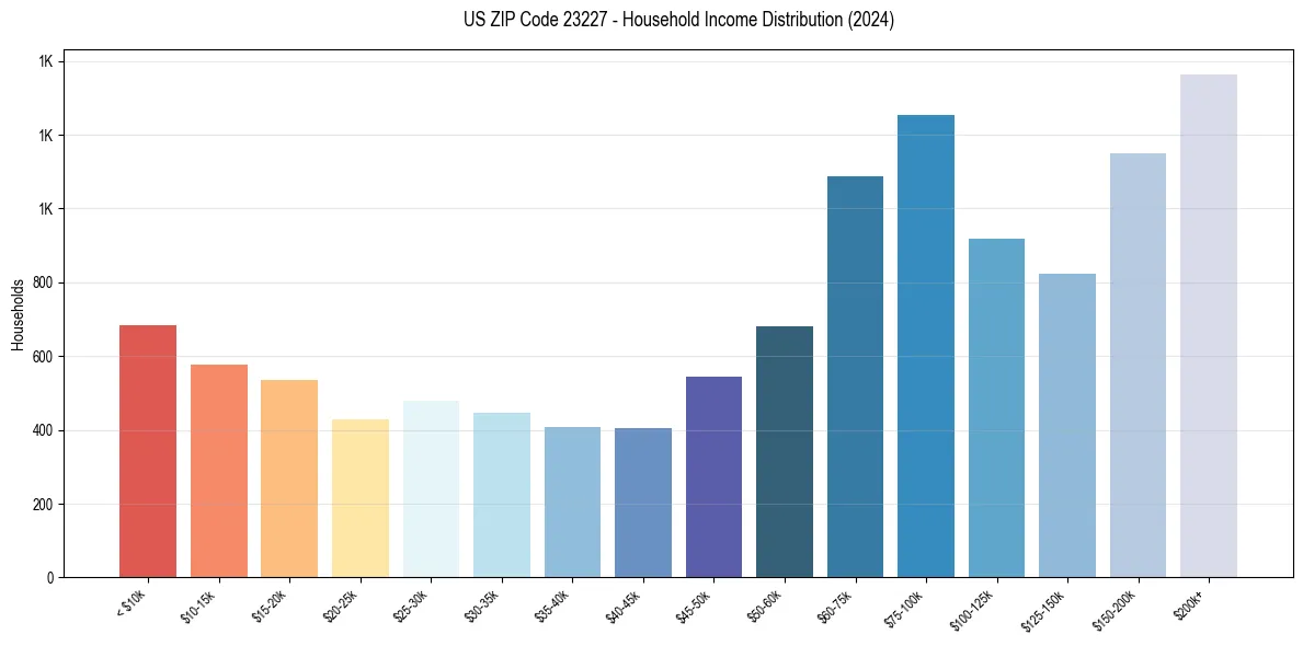 Income Distribution for 