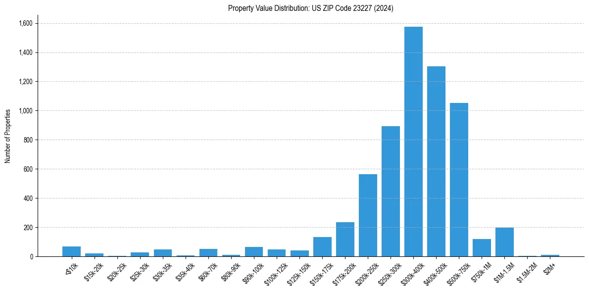 Value Distribution for 