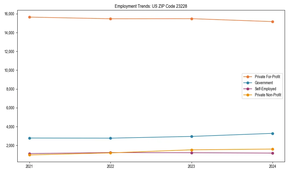 Long-term employment trends in 