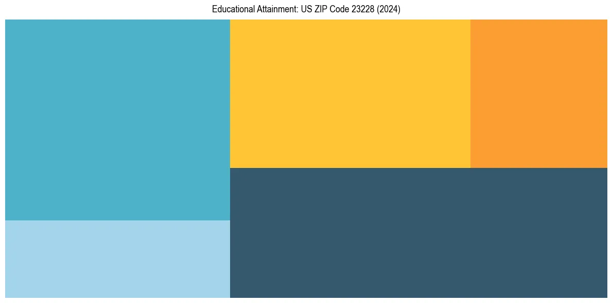 Education Treemap for  in 2024
