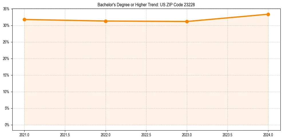 Trend chart showing bachelor degree growth in 