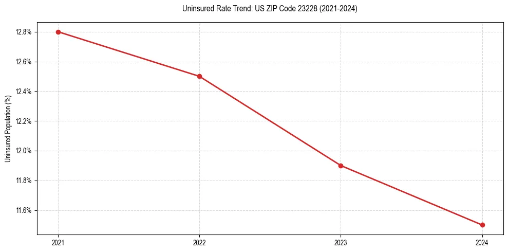 Uninsured trend chart for US ZIP Code 23228