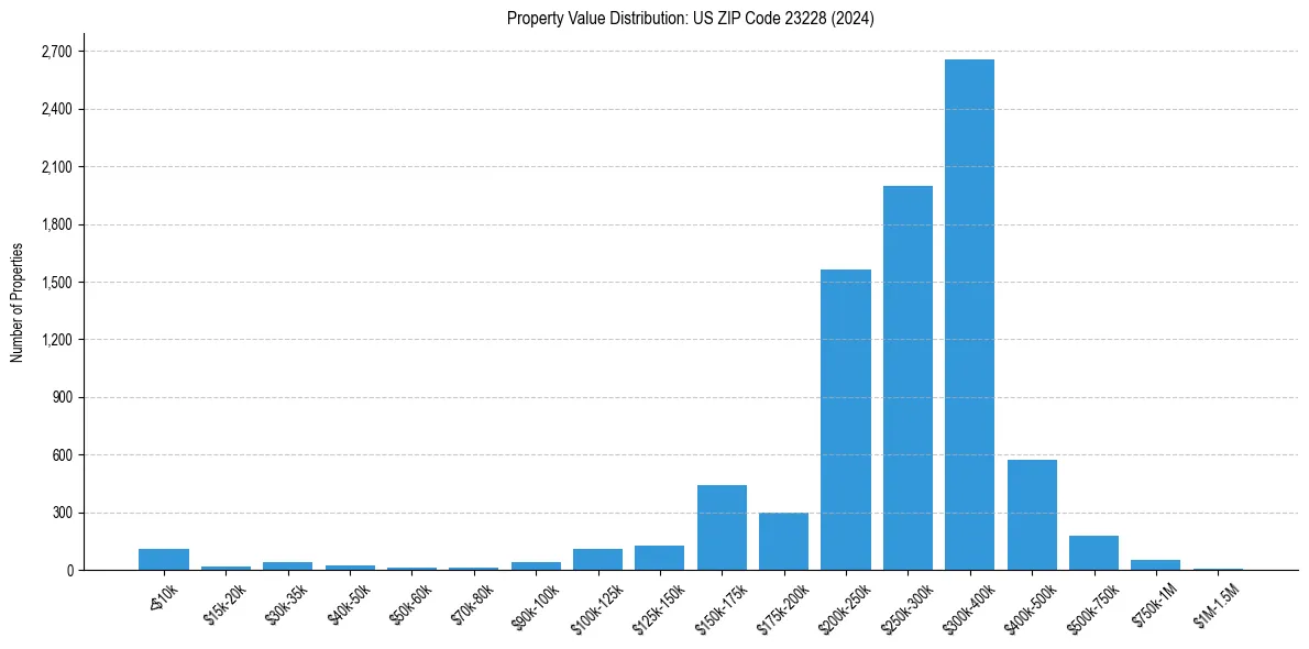 Value Distribution for 