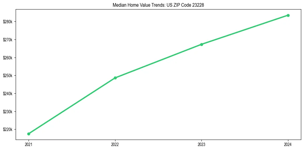 Median property value trends in 