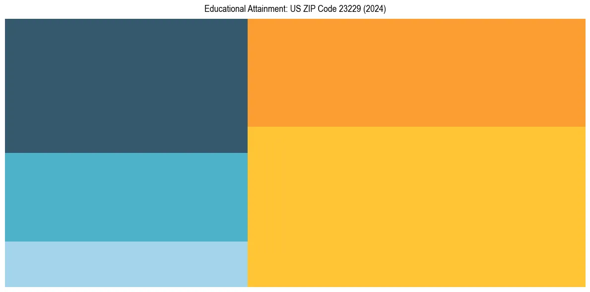 Education Treemap for  in 2024