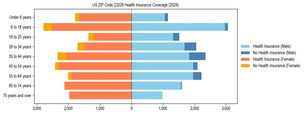 Health insurance pyramid for US ZIP Code 23229