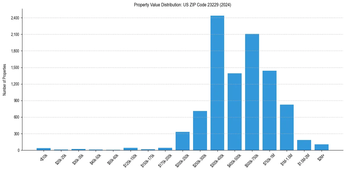Value Distribution for 