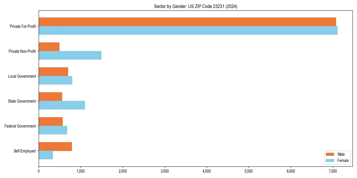 Employment sector breakdown by gender in 