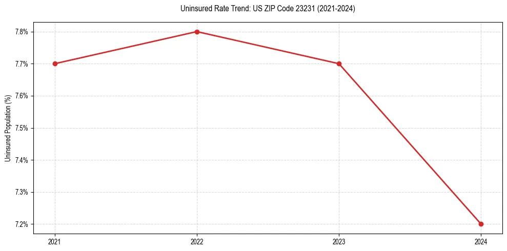 Uninsured trend chart for US ZIP Code 23231