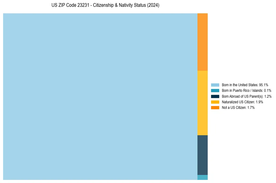 Nativity Treemap for 