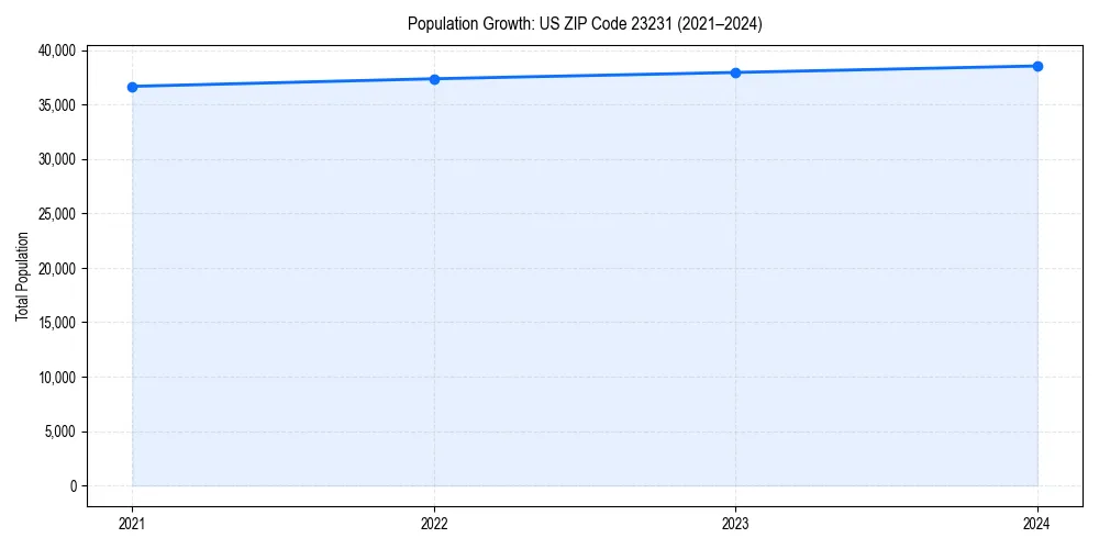 Population trends in 