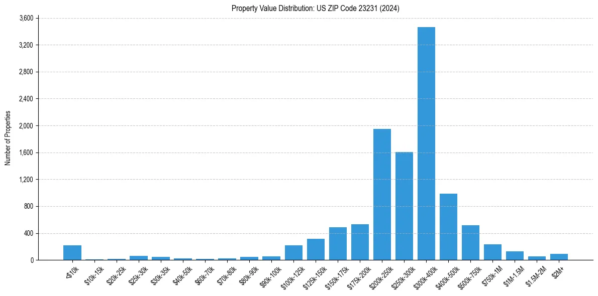 Value Distribution for 