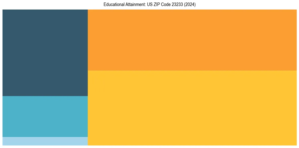 Education Treemap for  in 2024
