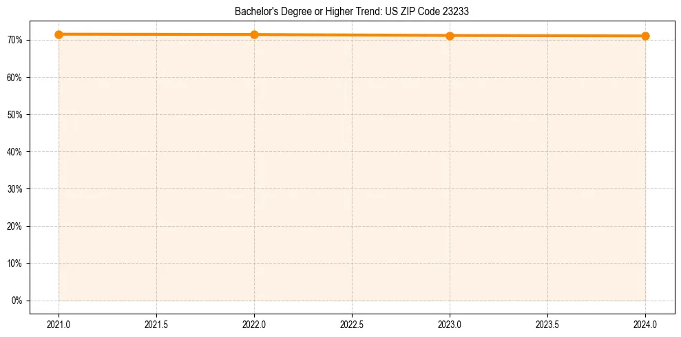 Trend chart showing bachelor degree growth in 