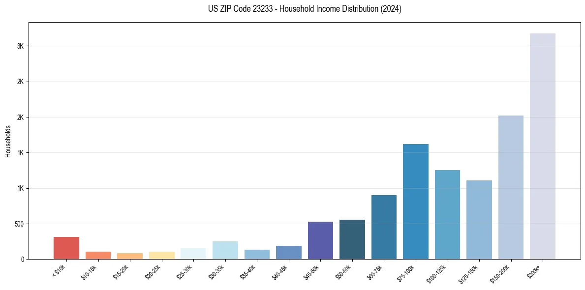 Income Distribution for 