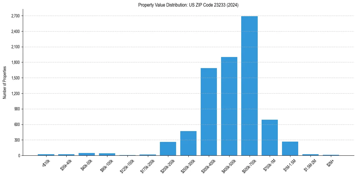 Value Distribution for 