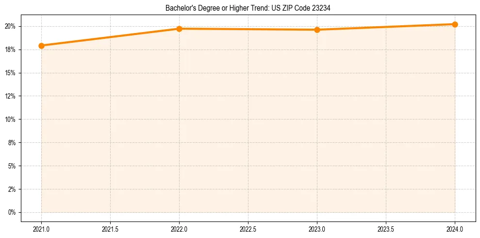 Trend chart showing bachelor degree growth in 