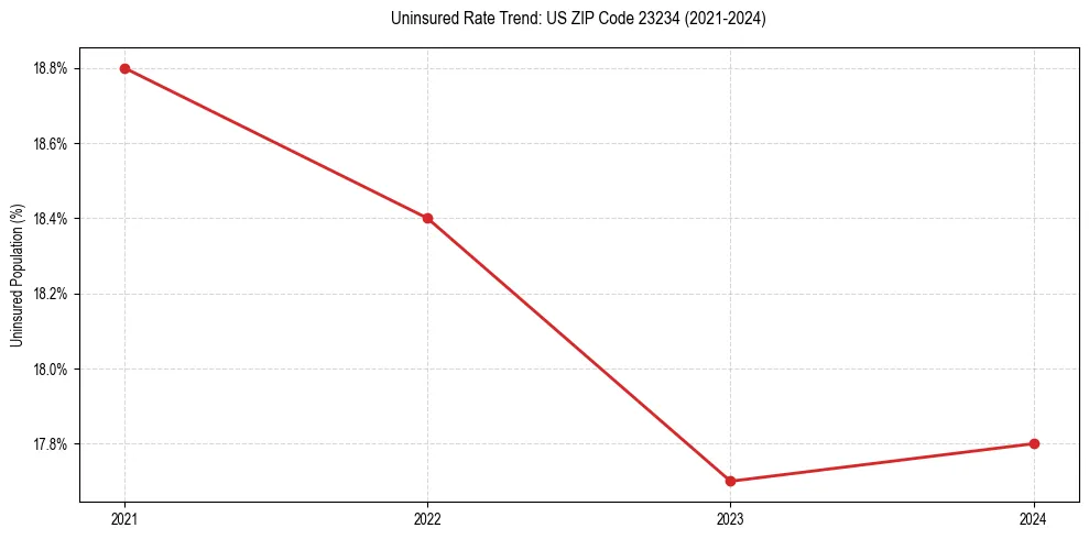 Uninsured trend chart for US ZIP Code 23234