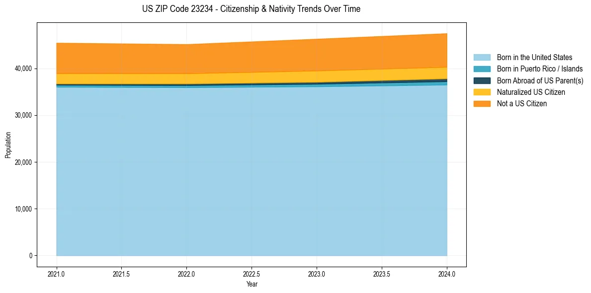 Historical nativity trends for 