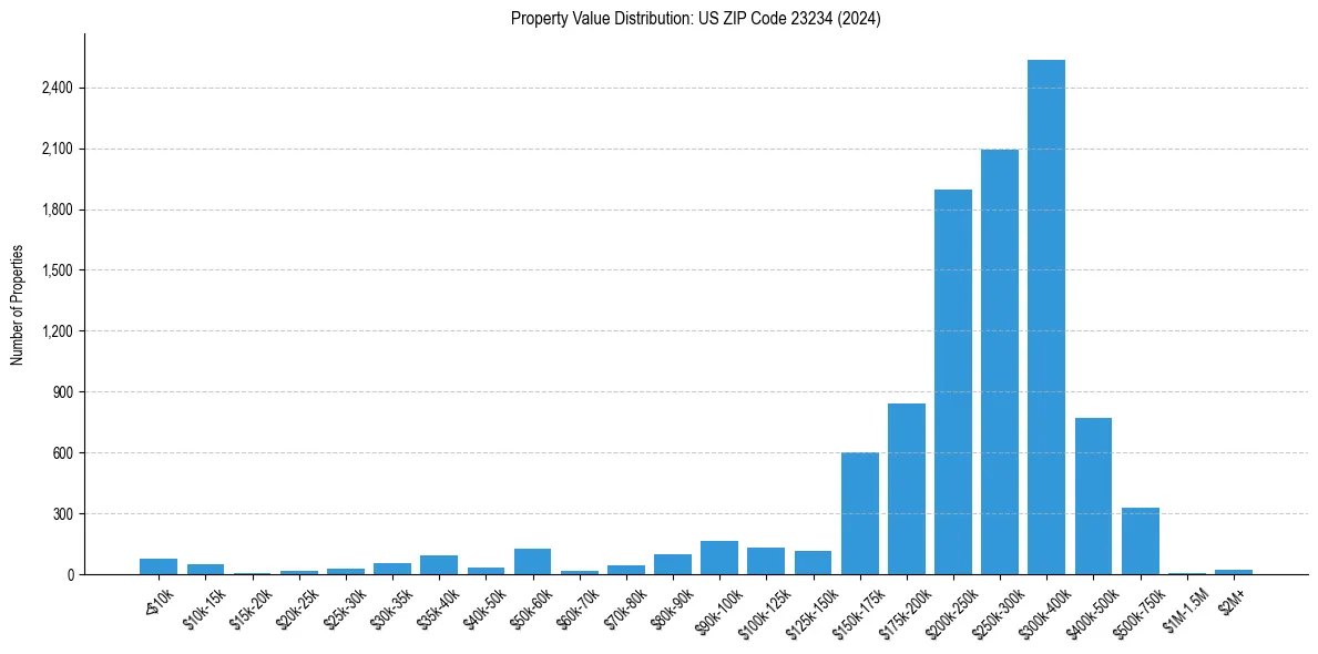 Value Distribution for 