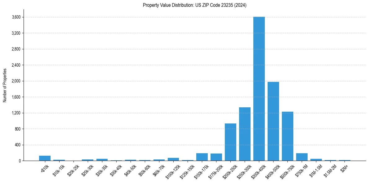 Value Distribution for 