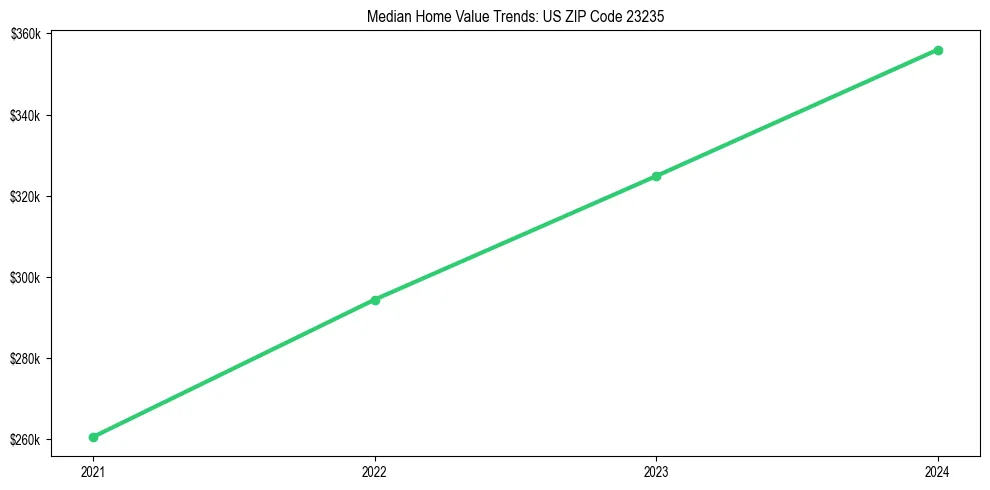 Median property value trends in 