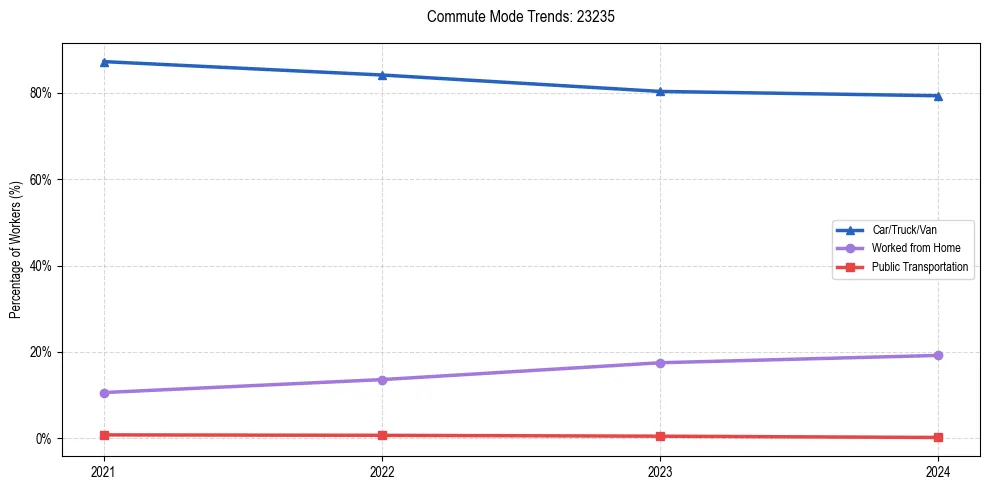 Transportation trends in US ZIP Code 23235
