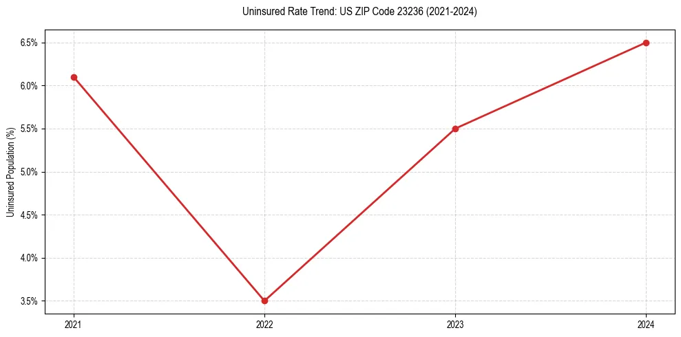 Uninsured trend chart for US ZIP Code 23236